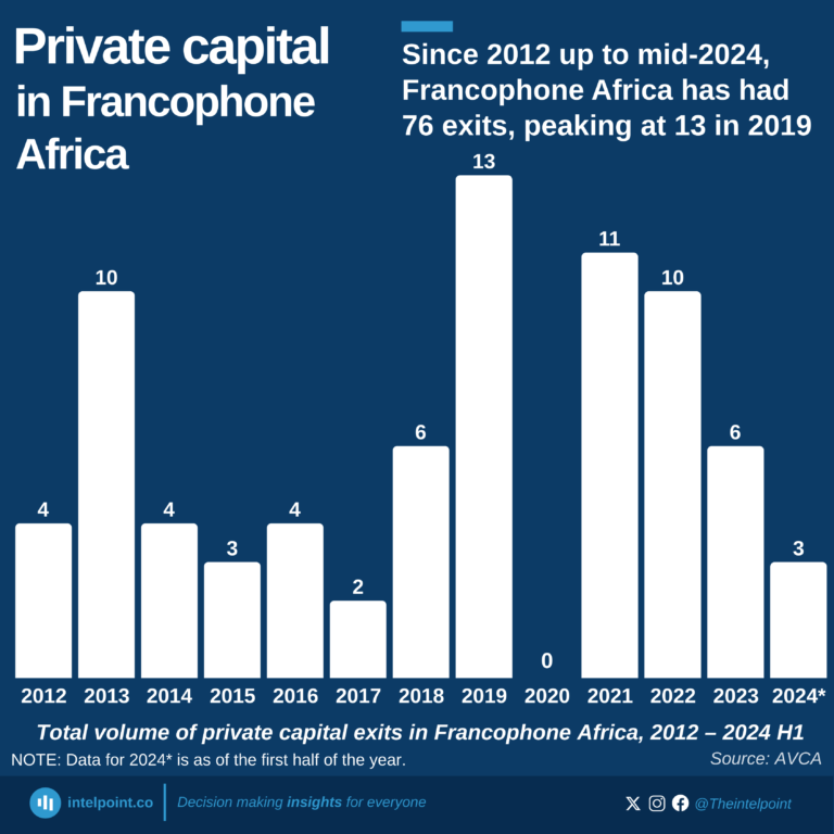 Total volume of private capital exits in Francophone Africa, 2012 – 2024 H1