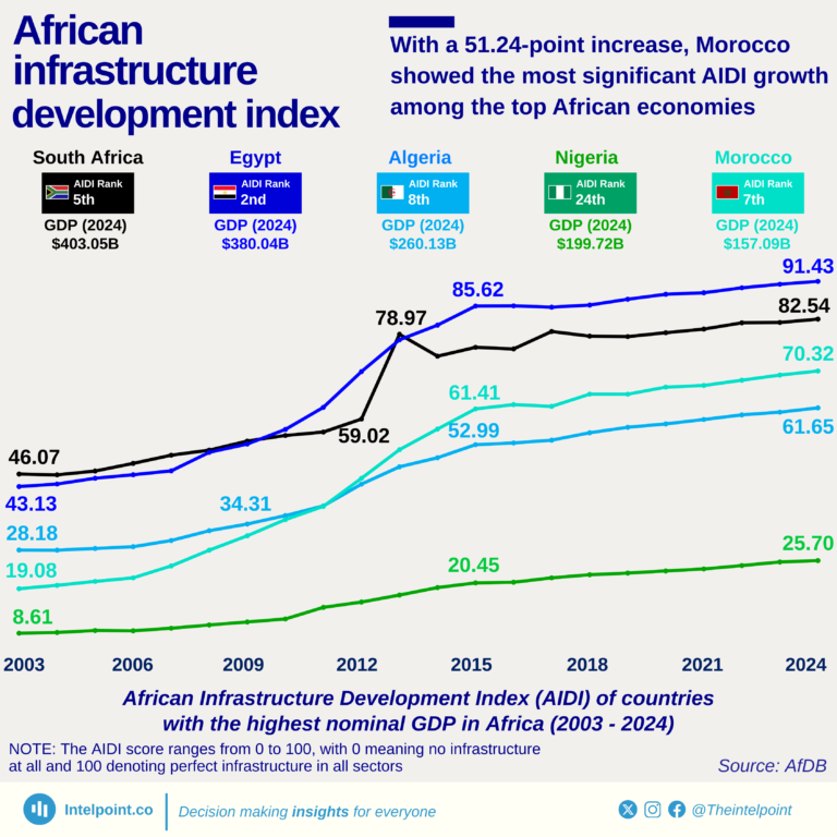 African Infrastructure Development Index (AIDI) of countries with the highest nominal GDP in Africa (2003 - 2024)