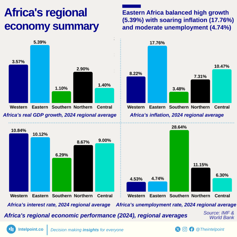 Africa's regional economic performance (2024), regional averages