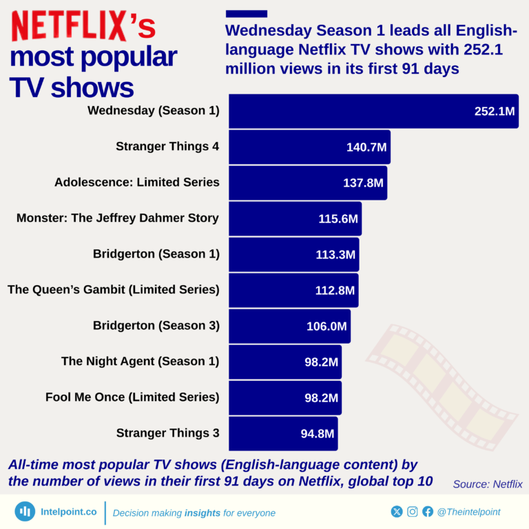 All-time most popular TV shows (English-language content) by the number of views in their first 91 days on Netflix, global top 10