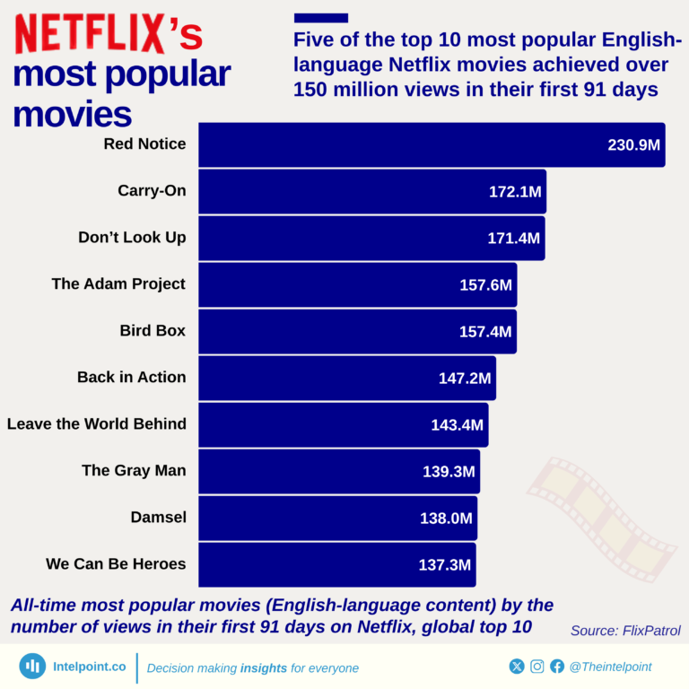 All-time most popular movies (English-language content) by the number of views in their first 91 days on Netflix, global top 10