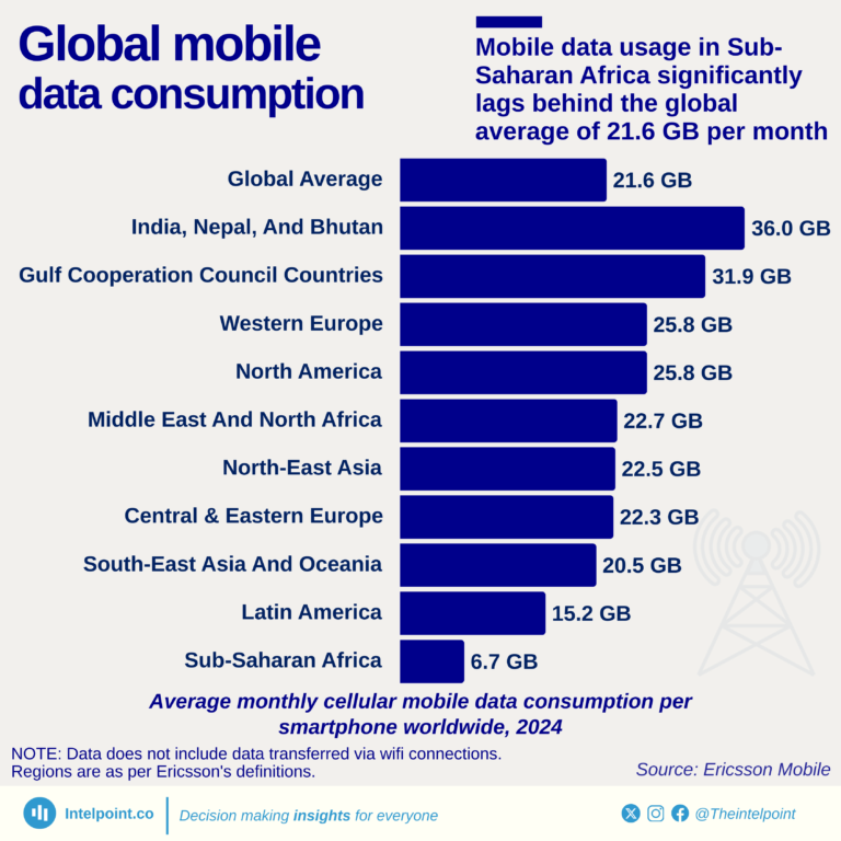 Average monthly cellular mobile data consumption per smartphone worldwide, 2024