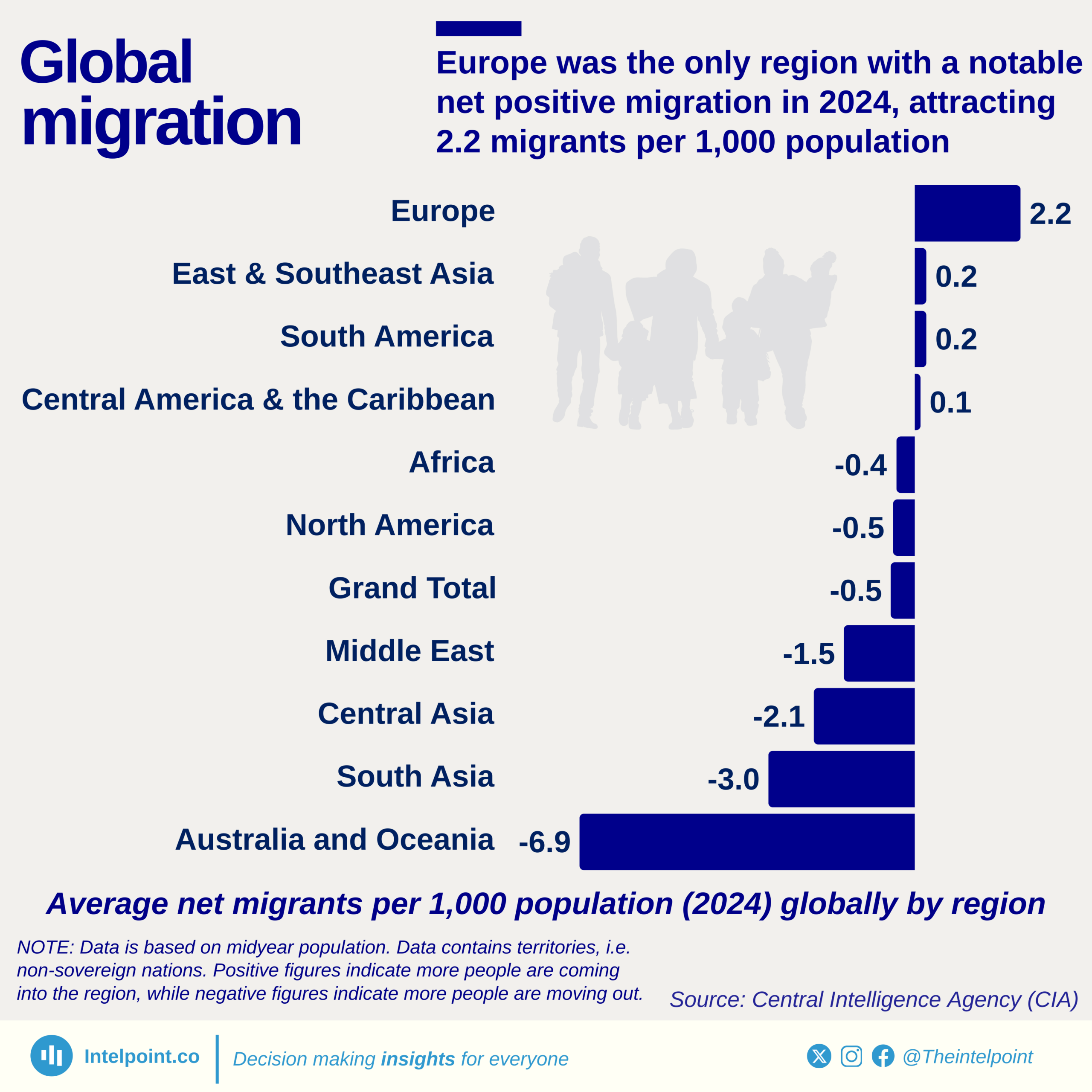 Average net migrants per 1,000 population (2024) globally by region