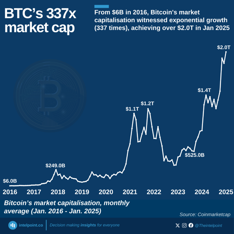 Bitcoin’s market capitalisation, monthly average (Jan. 2016 - Jan. 2025)