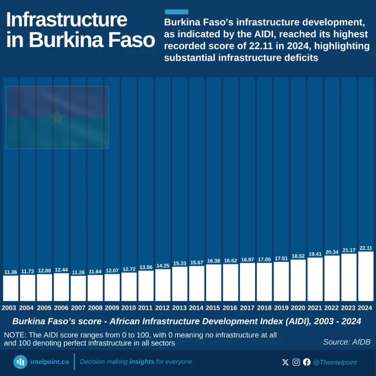 Burkina Faso’s score - African Infrastructure Development Index (AIDI), 2003 - 2024