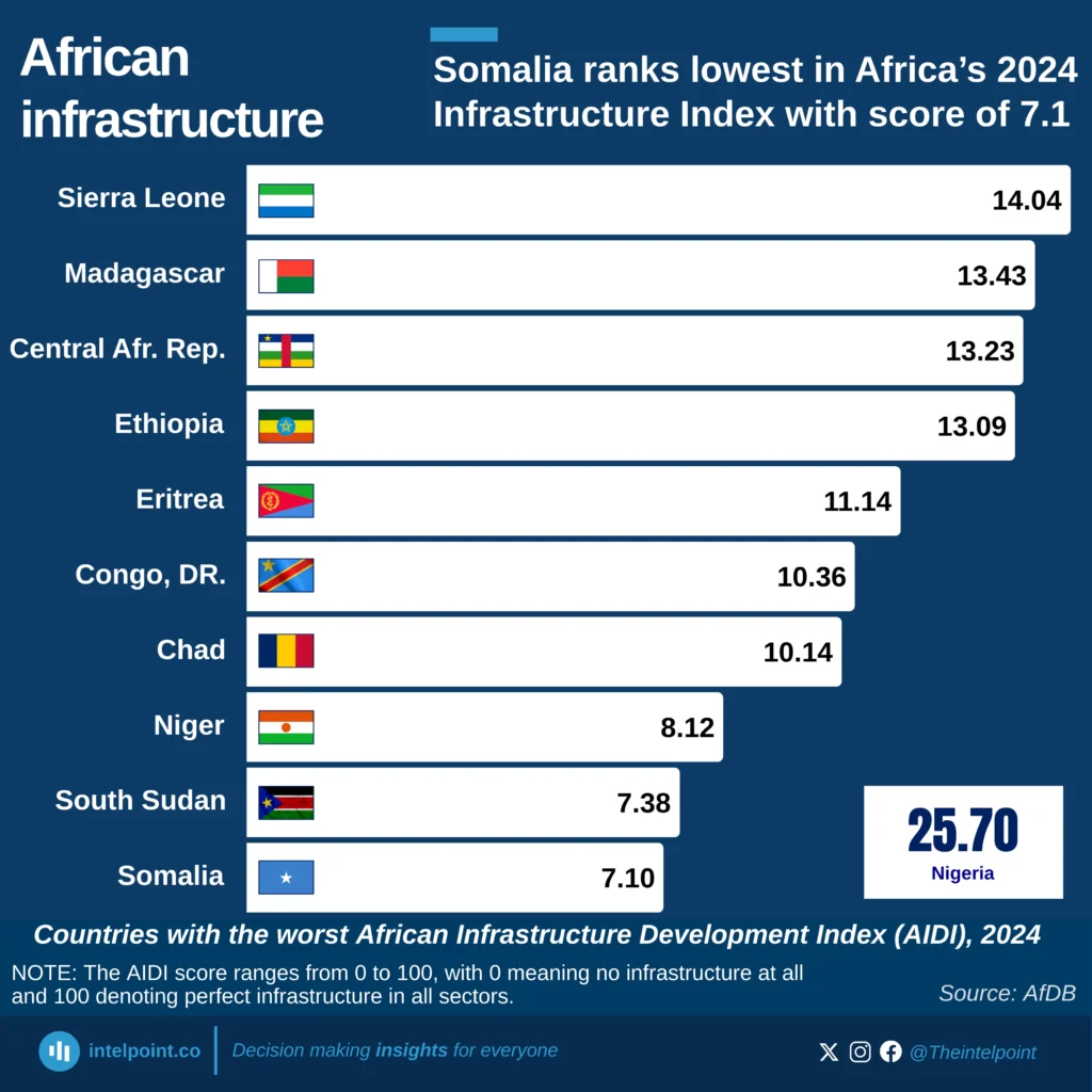 Somalia ranks lowest in Africa’s 2024 Infrastructure Index with score ...