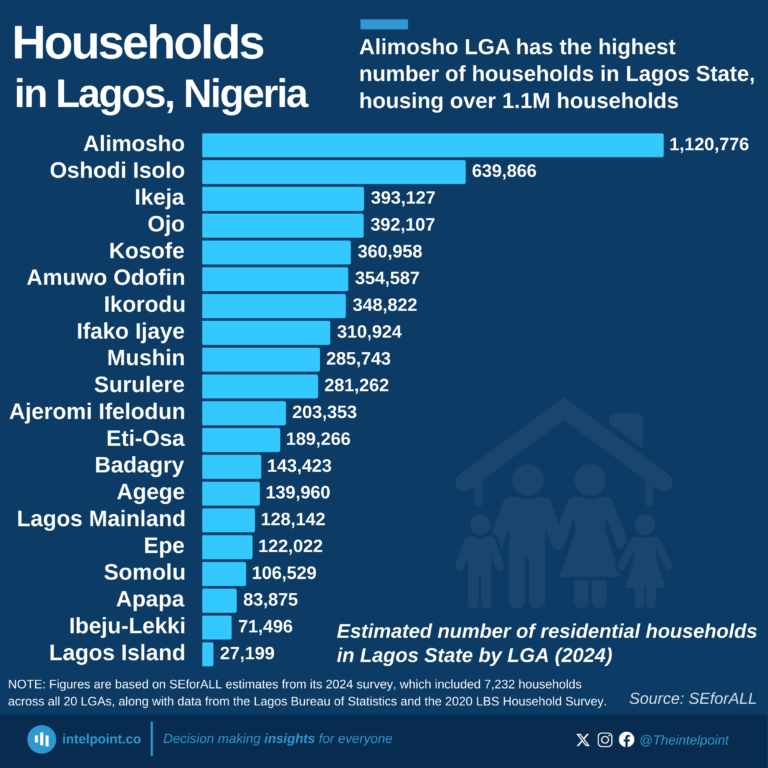 Estimated number of residential households in Lagos State by LGA (2024)