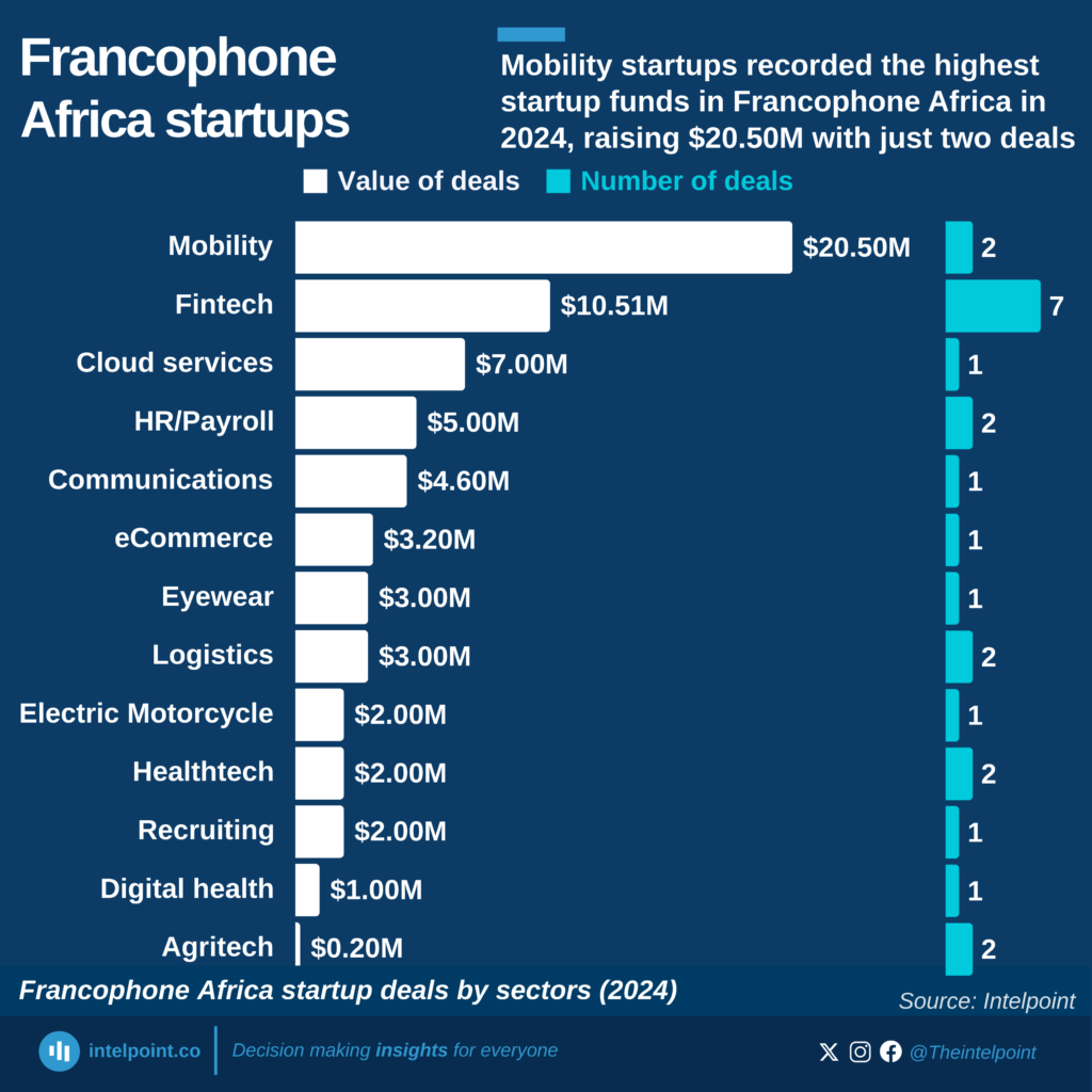 Francophone Africa startup deals by sectors (2024)