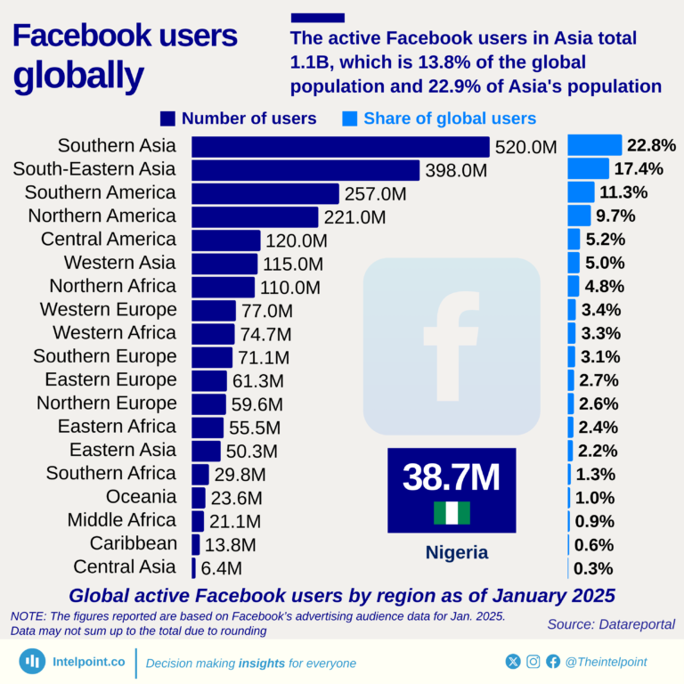 Global active Facebook users by region as of January 2025