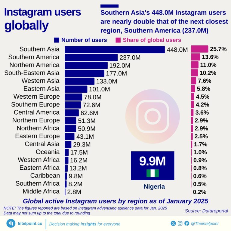 Global active Instagram users by region as of January 2025