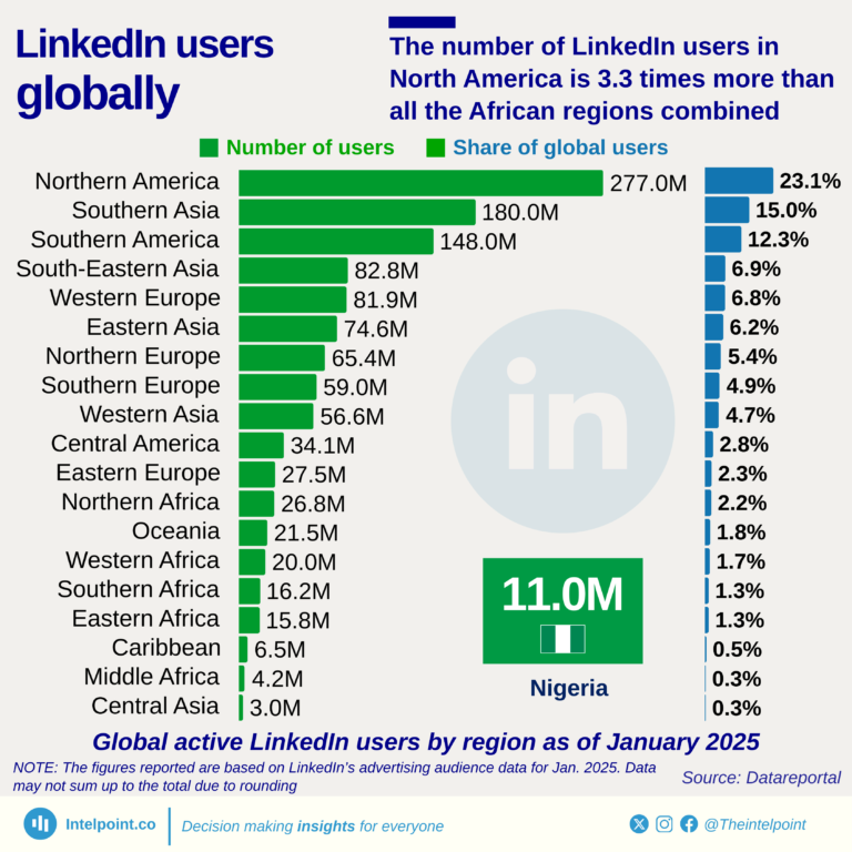 Global active LinkedIn users by region as of January 2025