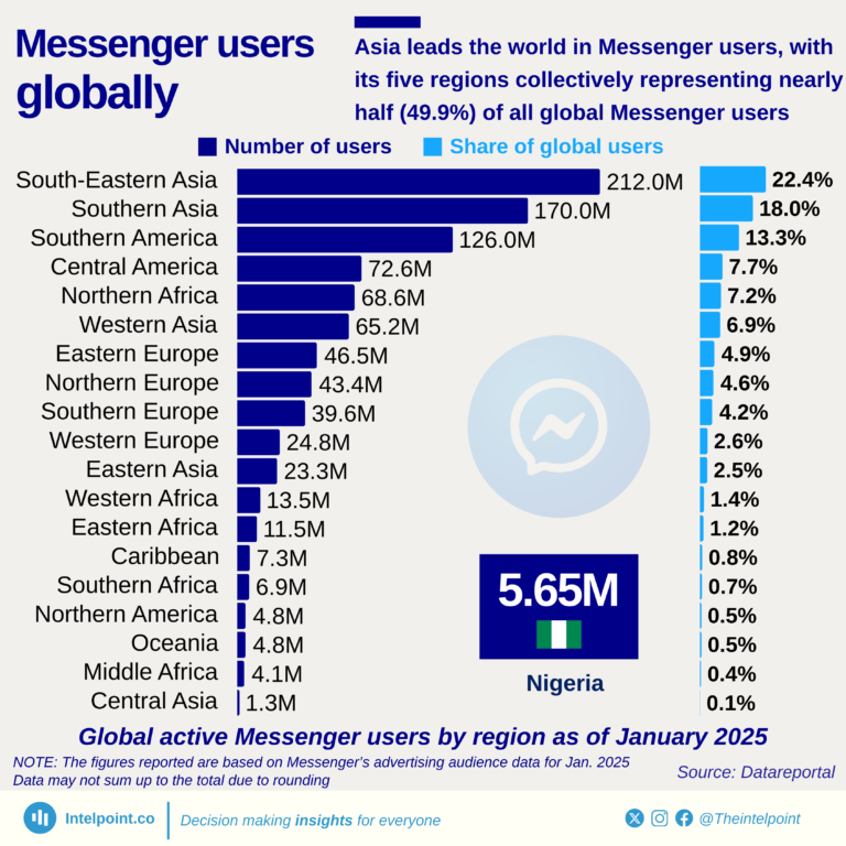 Global active Messenger users by region as of January 2025