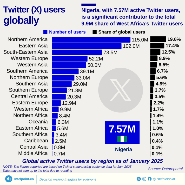 Global active Twitter users by region as of January 2025