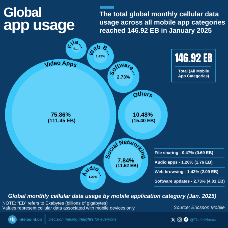 Global monthly cellular data usage by mobile application category (Jan. 2025)