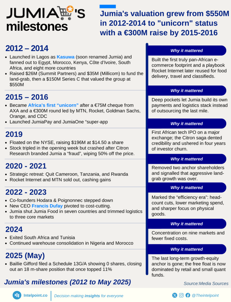 Jumia's milestones (2012 to May 2025)