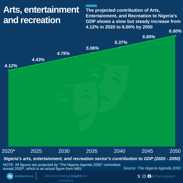 Nigeria's arts, entertainment, and recreation sector's contribution to GDP (2020 - 2050)