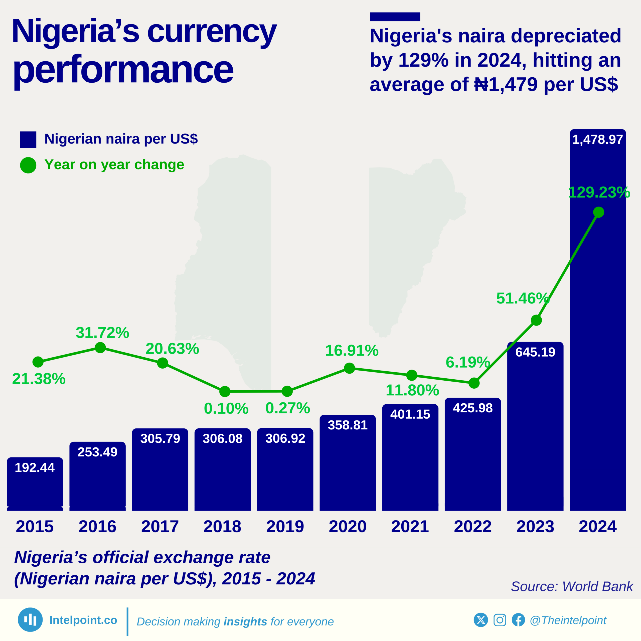 Nigeria’s official exchange rate (Nigerian naira per US$), 2015 - 2024
