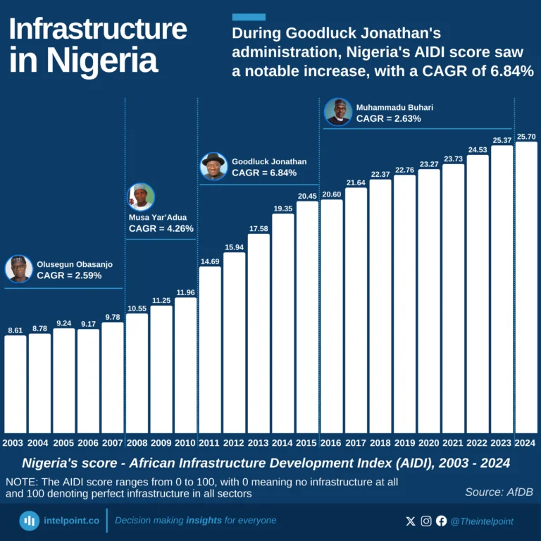 Nigeria's score - African Infrastructure Development Index (AIDI), 2003 - 2024