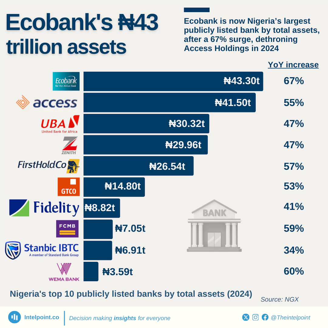 Access Bank Reported The Highest Total Salaries Paid Among Selected 