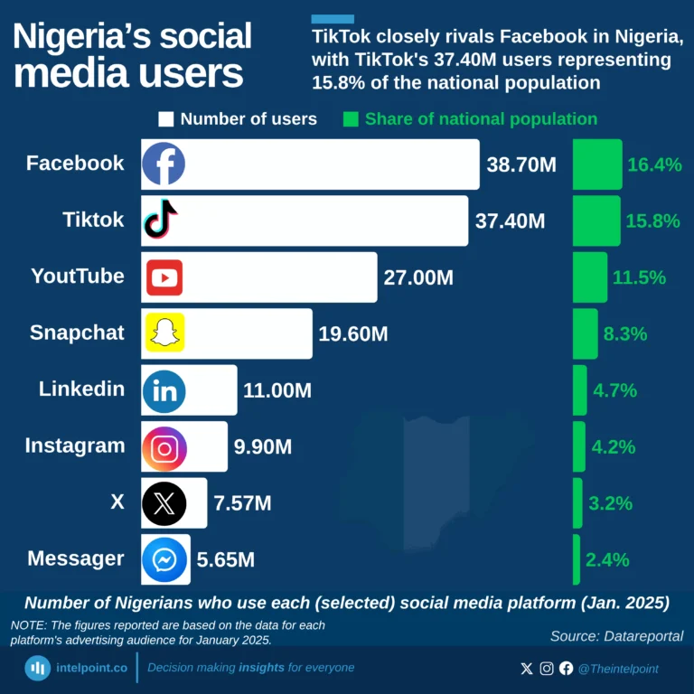 Number of Nigerians who use each (selected) social media platform (Jan. 2025)