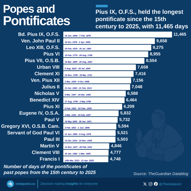 Number of days of the pontificates of past popes from the 15th century to 2025