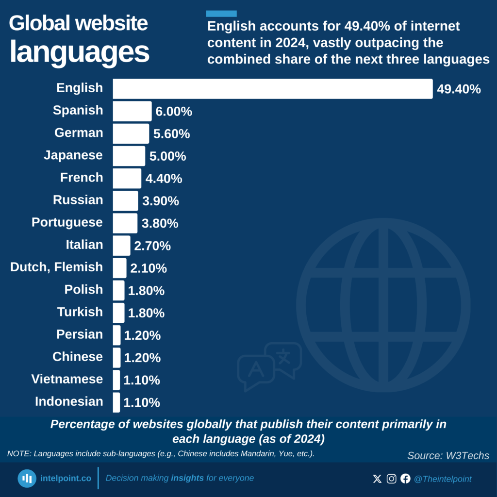 Percentage of websites globally that publish their content primarily in each language (as of 2024)