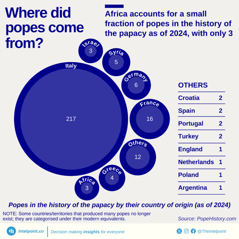 Popes in the history of the papacy by their country of origin (as of 2024)