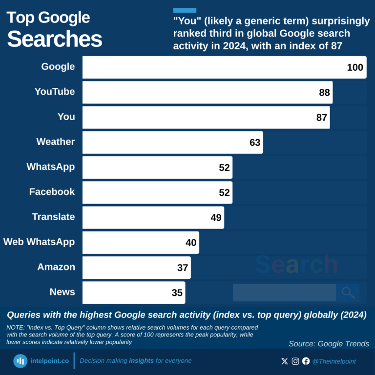 Queries with the highest Google search activity (index vs. top query) globally (2024)