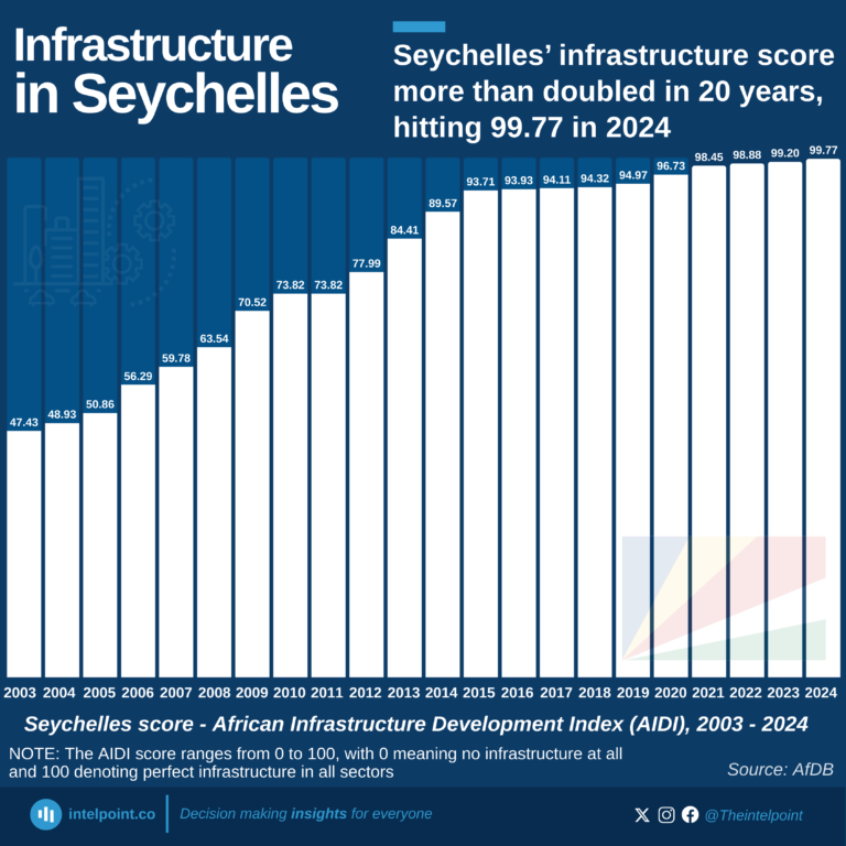 Seychelles score - African Infrastructure Development Index (AIDI), 2003 - 2024