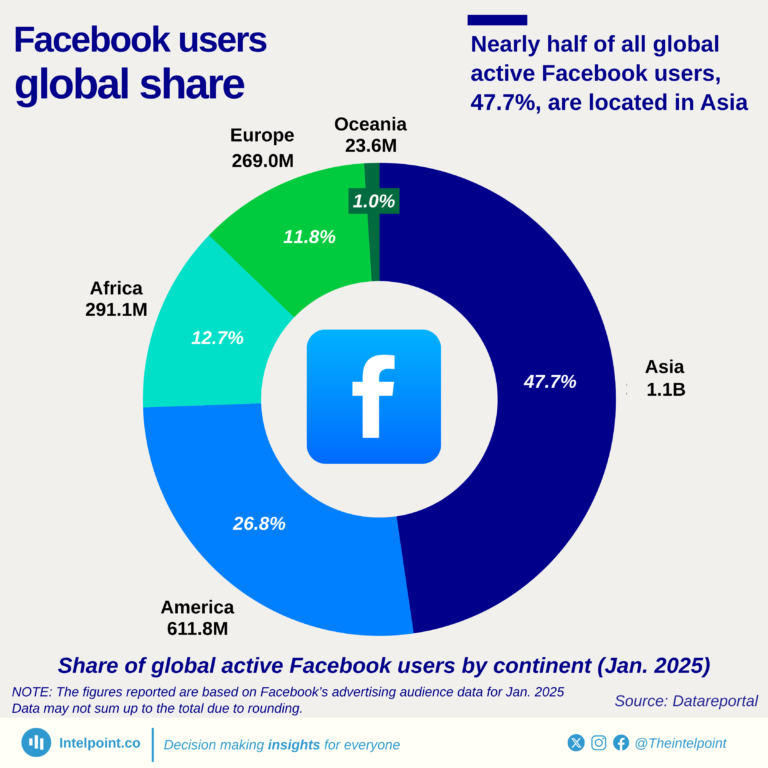 Share of global active Facebook users by continent (Jan. 2025)