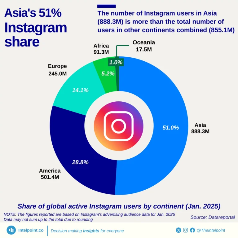 Share of global active Instagram users by continent (Jan. 2025)