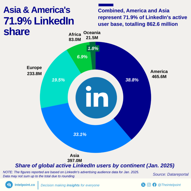 Share of global active LinkedIn users by continent (Jan. 2025)