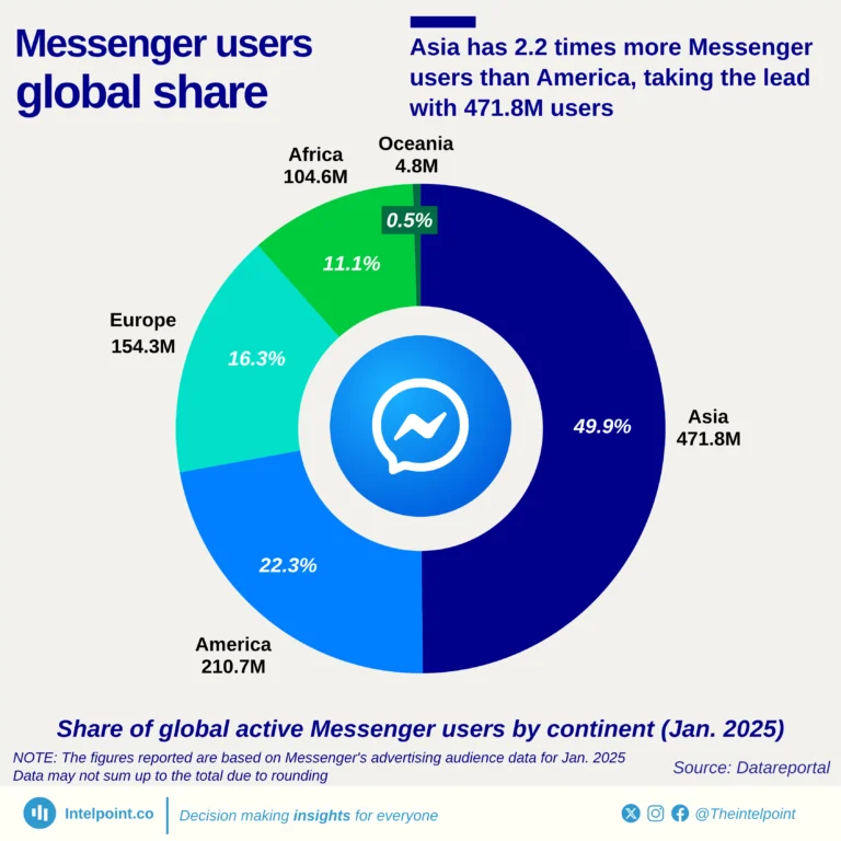 Share of global active Messenger users by continent (Jan. 2025)