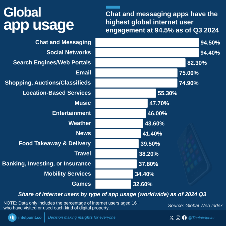 Share of internet users by type of app usage (worldwide) as of 2024 Q3