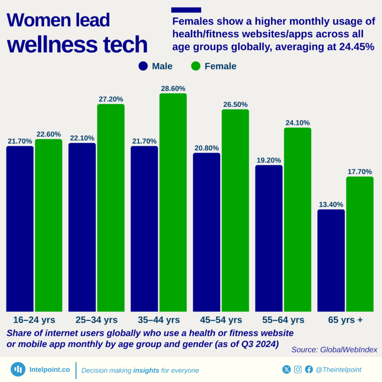 Share of internet users globally who use a health or fitness website or mobile app monthly by age group and gender (as of Q3 2024)