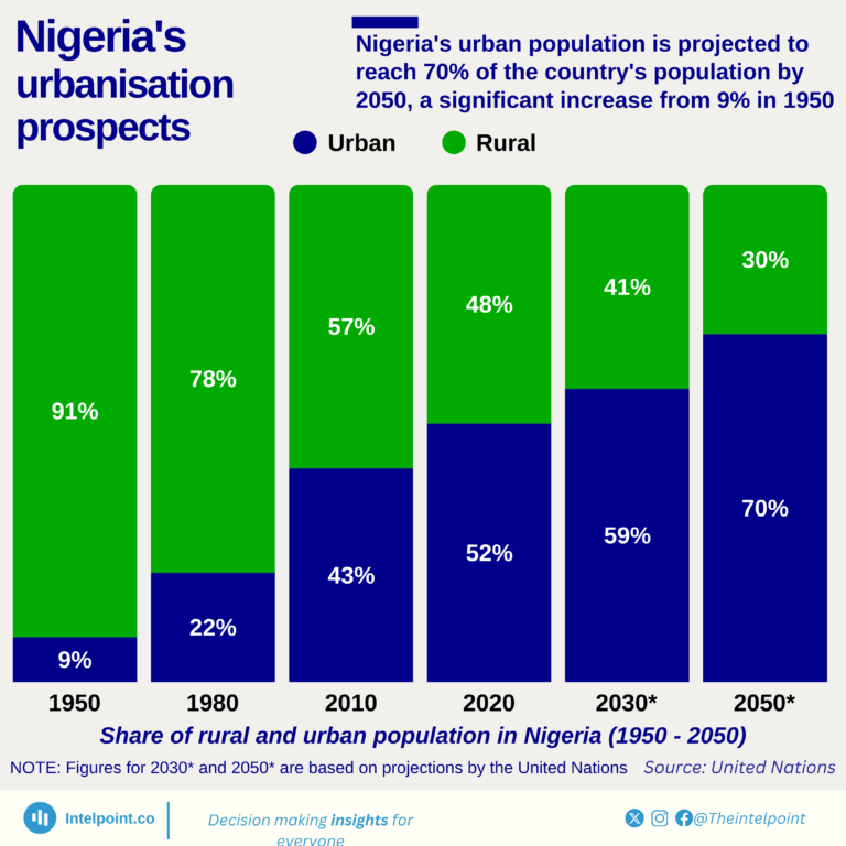 Share of rural and urban population in Nigeria (1950 - 2050)