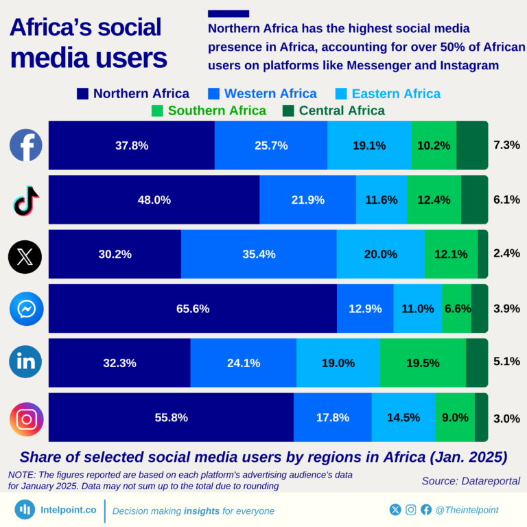 Share of selected social media users by regions in Africa (Jan. 2025)