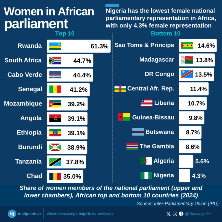 Share of women members of the national parliament (upper and lower chambers), African top and bottom 10 countries (2024)