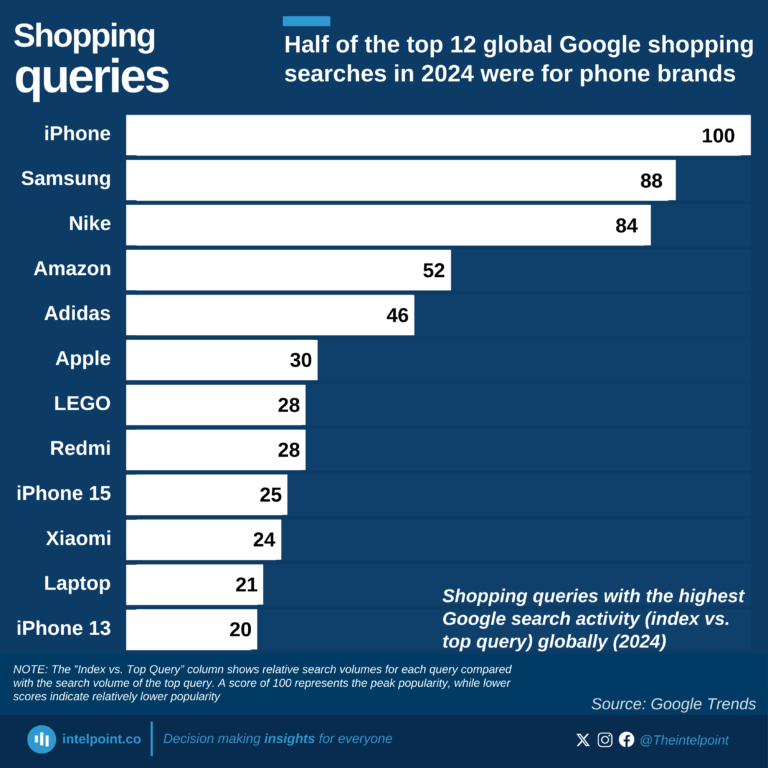 Shopping queries with the highest Google search activity (index vs. top query) globally (2024)