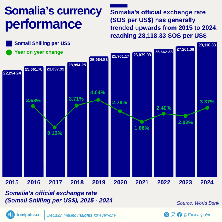 Somalia’s official exchange rate (Somali Shilling per US$), 2015 - 2024