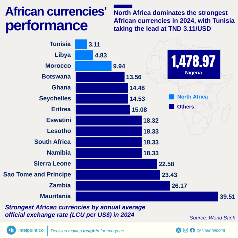 Strongest African currencies by annual average official exchange rate (LCU per US$) in 2024