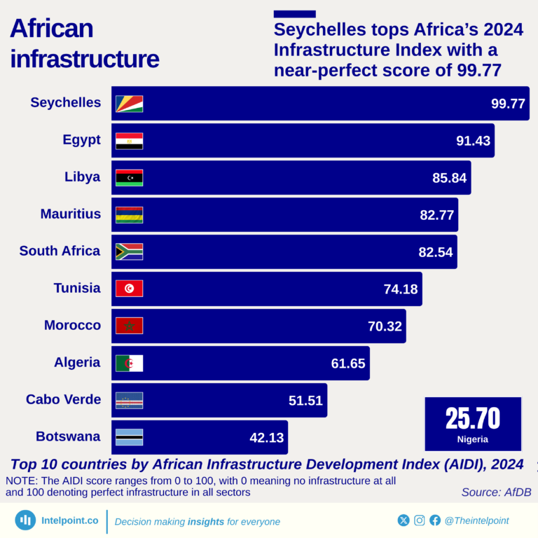 Top 10 countries by African Infrastructure Development Index (AIDI), 2024