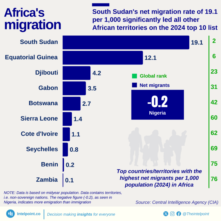 Top countriesterritories with the highest net migrants per 1,000 population (2024) in Africa
