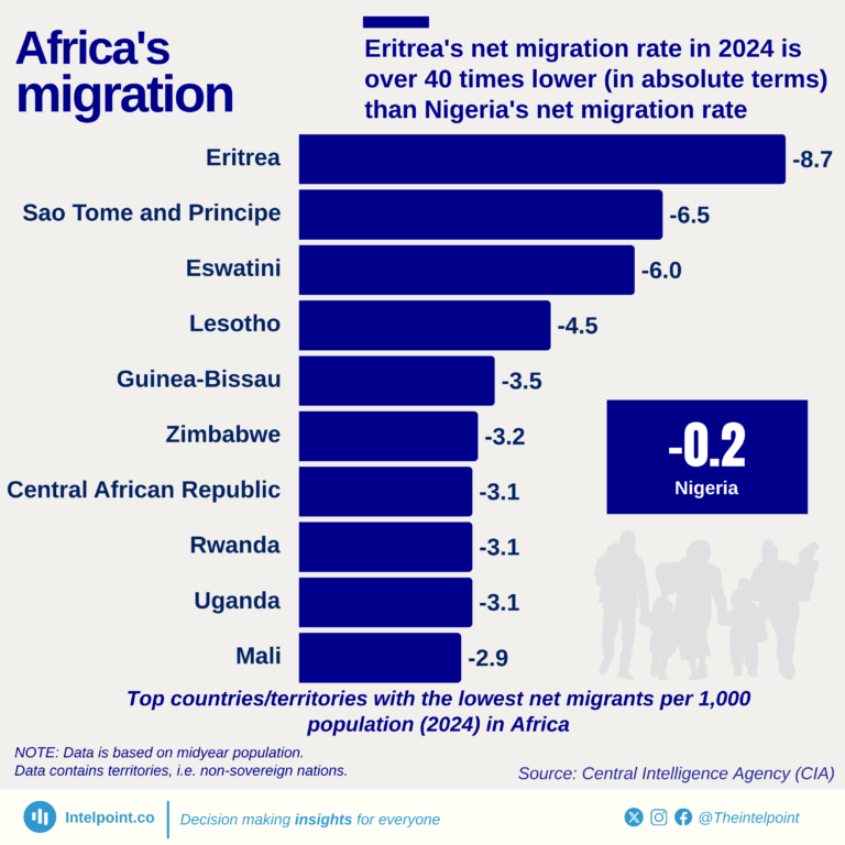 Top countriesterritories with the lowest net migrants per 1,000 population (2024) in Africa