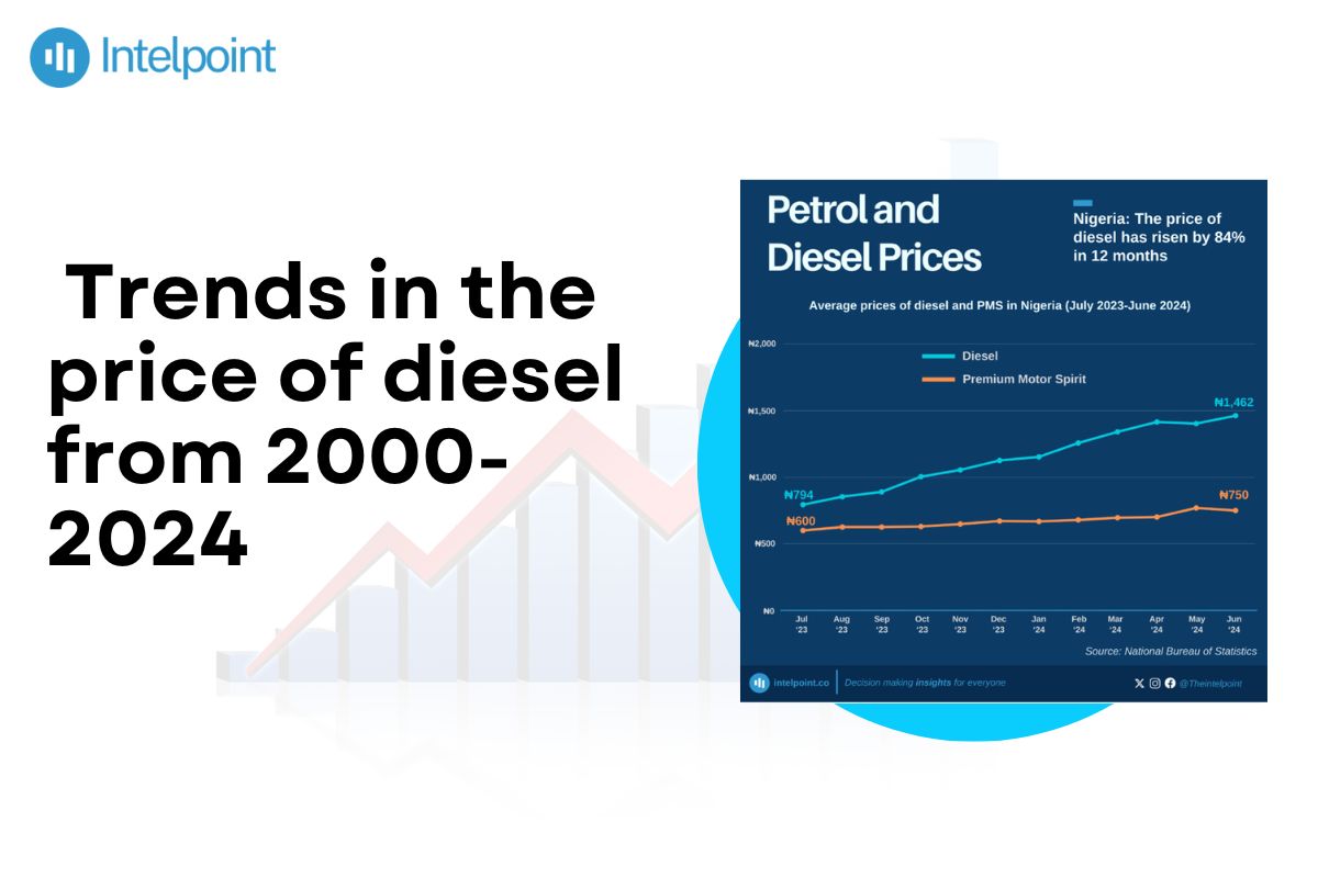 Trends in the price of diesel from 2000-2024