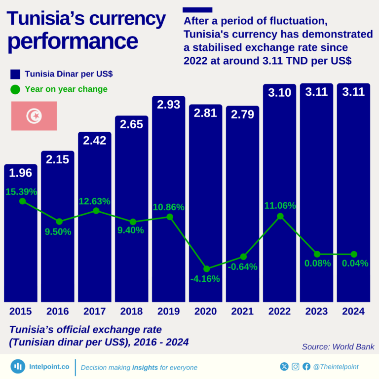 Tunisia’s official exchange rate (Tunisian dinar per US$), 2016 - 2024