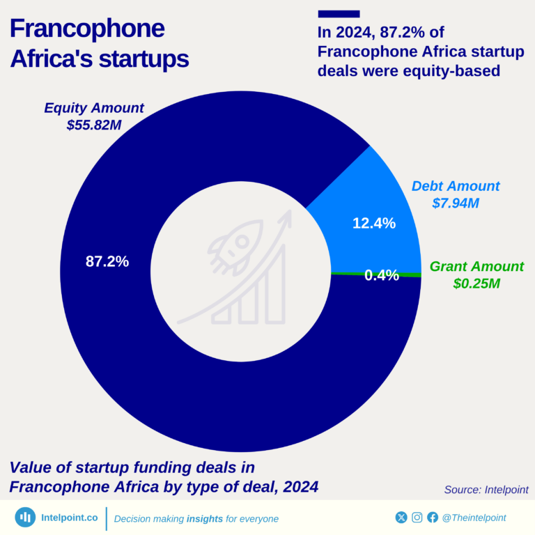 Value of startup funding deals in Francophone Africa by type of deal, 2024