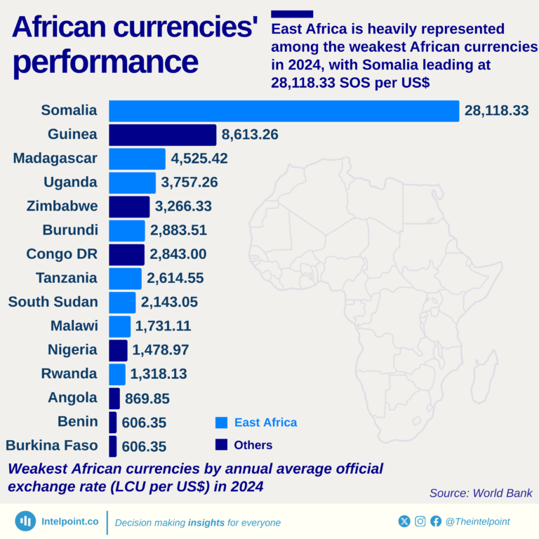 Weakest African currencies by annual average official exchange rate (LCU per US$) in 2024