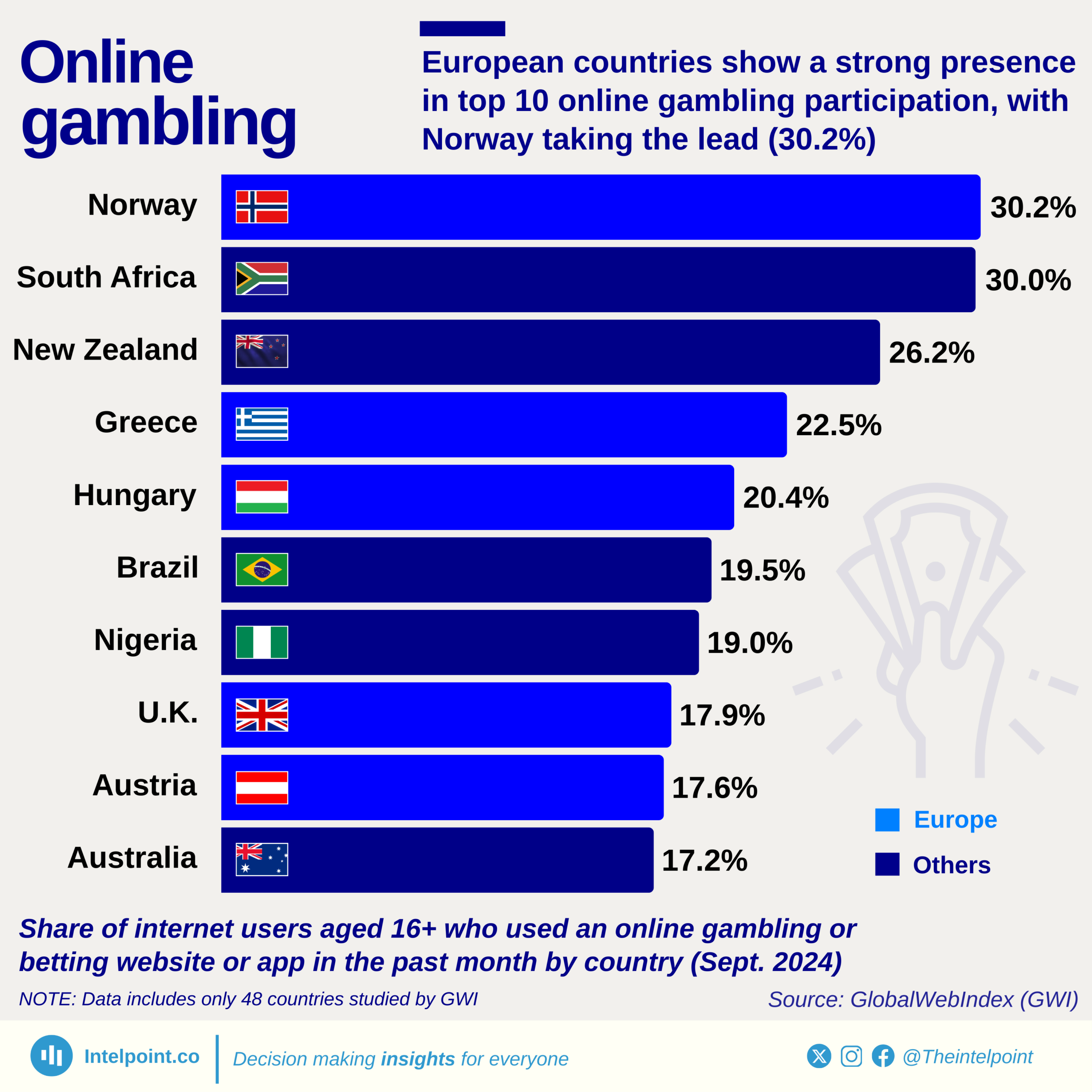 Share of internet users aged 16+ who used an online gambling or betting website or app in the past month by country (Sept. 2024)