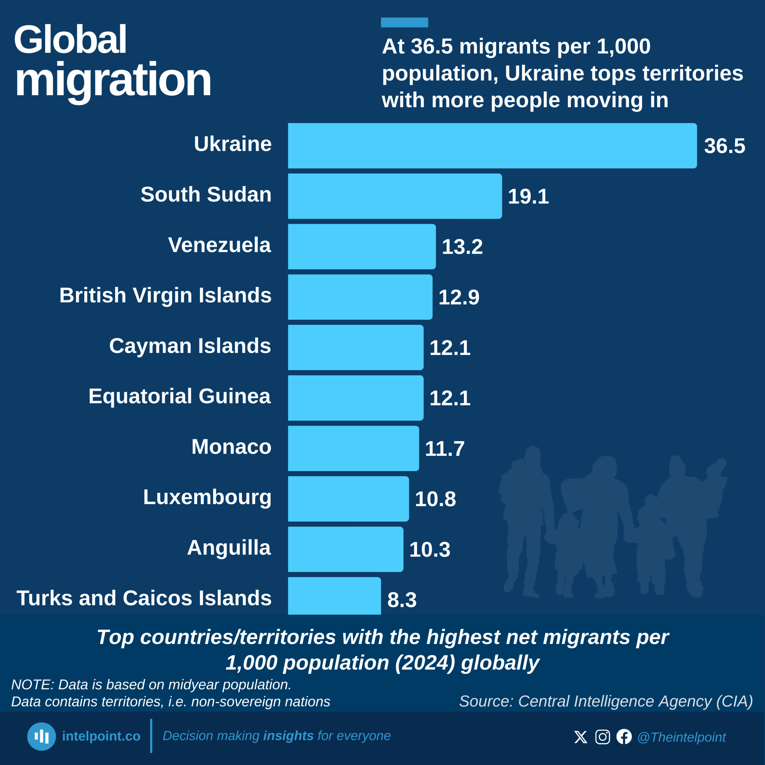Top countries/territories with the highest net migrants per 1,000 population (2024) globally